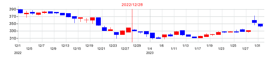 2022年のYKTの配当落ち日前後の株価チャート