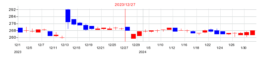 2023年のYKTの配当落ち日前後の株価チャート