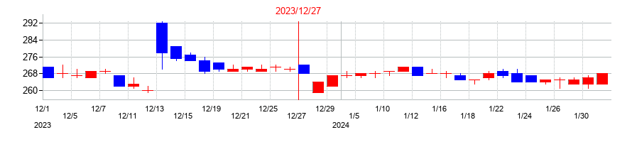 2023年のYKTの配当落ち日前後の株価チャート