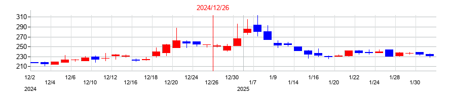 2024年のYKTの配当落ち日前後の株価チャート
