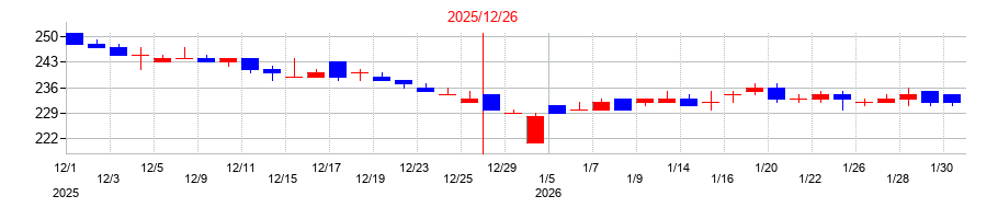 2025年のYKTの配当落ち日前後の株価チャート