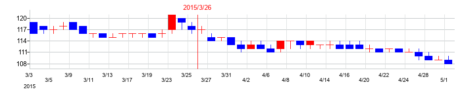 2015年の焼肉坂井ホールディングスの配当落ち日前後の株価チャート