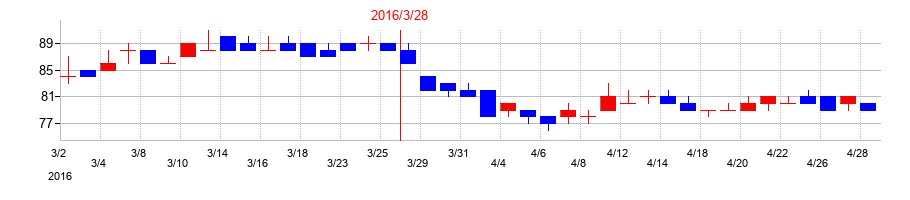 2016年の焼肉坂井ホールディングスの配当落ち日前後の株価チャート