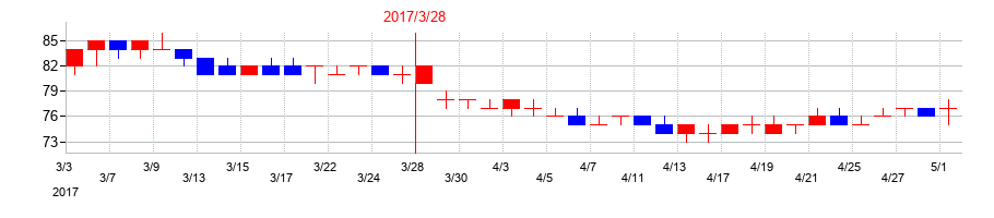 2017年の焼肉坂井ホールディングスの配当落ち日前後の株価チャート