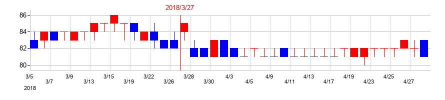 2018年の焼肉坂井ホールディングスの配当落ち日前後の株価チャート