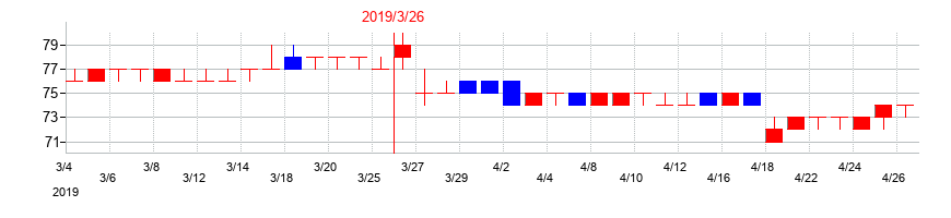 2019年の焼肉坂井ホールディングスの配当落ち日前後の株価チャート