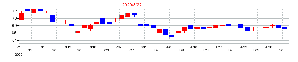 2020年の焼肉坂井ホールディングスの配当落ち日前後の株価チャート