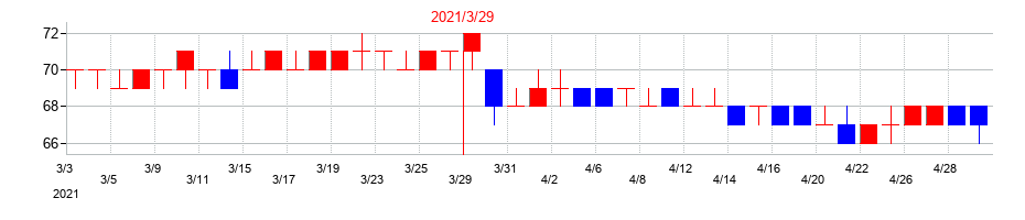 2021年の焼肉坂井ホールディングスの配当落ち日前後の株価チャート
