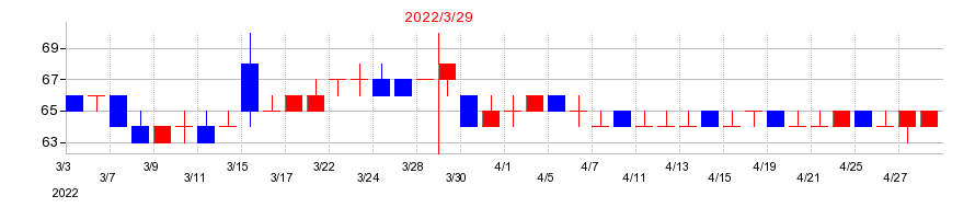 2022年の焼肉坂井ホールディングスの配当落ち日前後の株価チャート