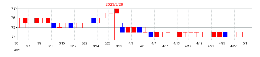2023年の焼肉坂井ホールディングスの配当落ち日前後の株価チャート