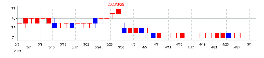 2023年の焼肉坂井ホールディングスの配当落ち日前後の株価チャート