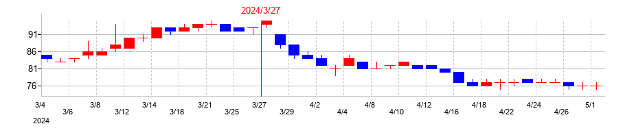 2024年の焼肉坂井ホールディングスの配当落ち日前後の株価チャート