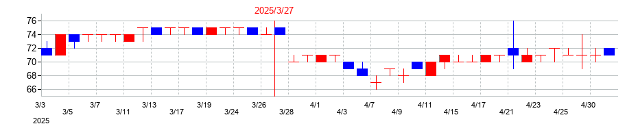 2025年の焼肉坂井ホールディングスの配当落ち日前後の株価チャート