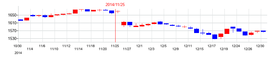 2014年のキャンドゥの配当落ち日前後の株価チャート