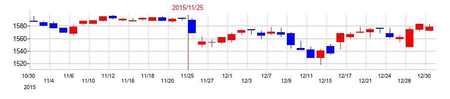 2015年のキャンドゥの配当落ち日前後の株価チャート