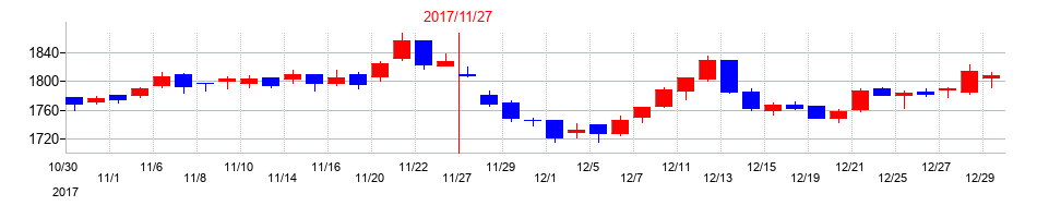 2017年のキャンドゥの配当落ち日前後の株価チャート