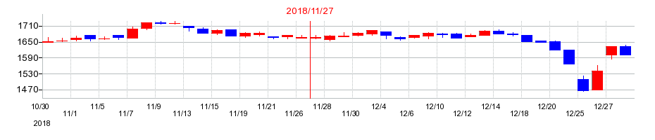2018年のキャンドゥの配当落ち日前後の株価チャート
