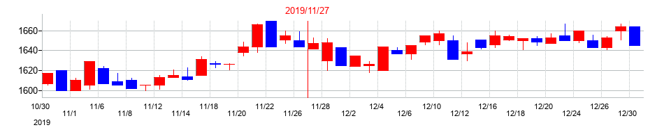 2019年のキャンドゥの配当落ち日前後の株価チャート