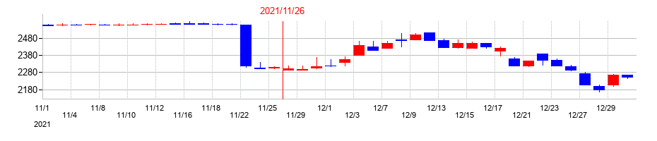 2021年のキャンドゥの配当落ち日前後の株価チャート