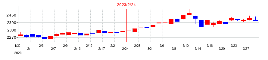 2023年のキャンドゥの配当落ち日前後の株価チャート