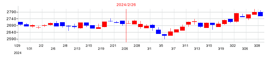 2024年のキャンドゥの配当落ち日前後の株価チャート