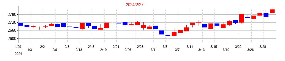 2024年のキャンドゥの配当落ち日前後の株価チャート