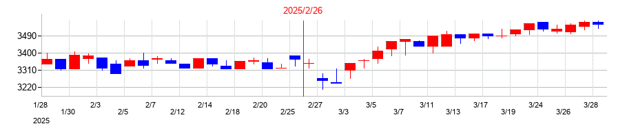2025年のキャンドゥの配当落ち日前後の株価チャート