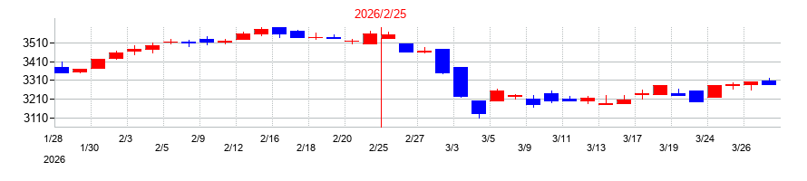 2026年のキャンドゥの配当落ち日前後の株価チャート