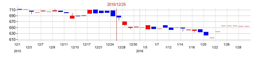 2015年の木徳神糧の配当落ち日前後の株価チャート