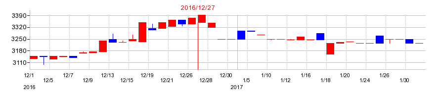 2016年の木徳神糧の配当落ち日前後の株価チャート