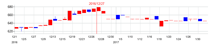 2016年の木徳神糧の配当落ち日前後の株価チャート