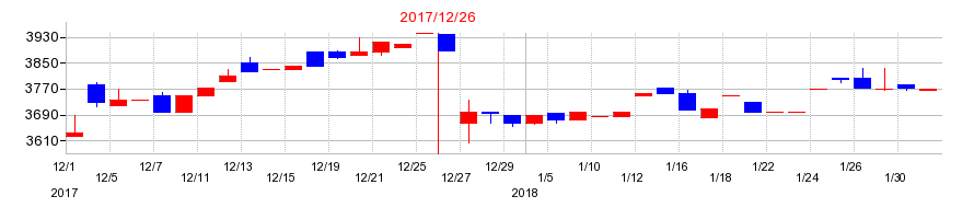 2017年の木徳神糧の配当落ち日前後の株価チャート