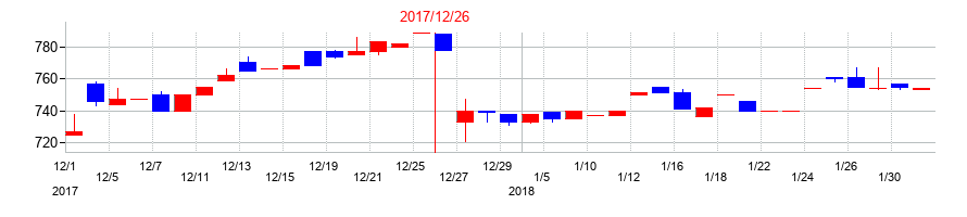 2017年の木徳神糧の配当落ち日前後の株価チャート
