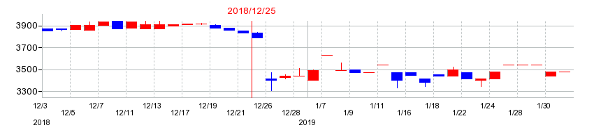 2018年の木徳神糧の配当落ち日前後の株価チャート