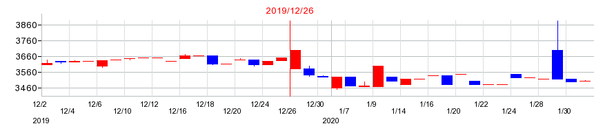 2019年の木徳神糧の配当落ち日前後の株価チャート