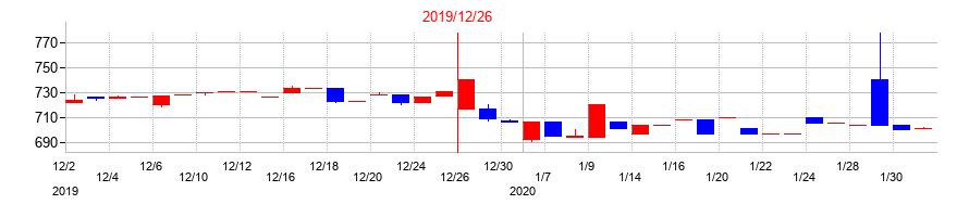 2019年の木徳神糧の配当落ち日前後の株価チャート