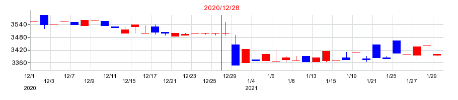 2020年の木徳神糧の配当落ち日前後の株価チャート