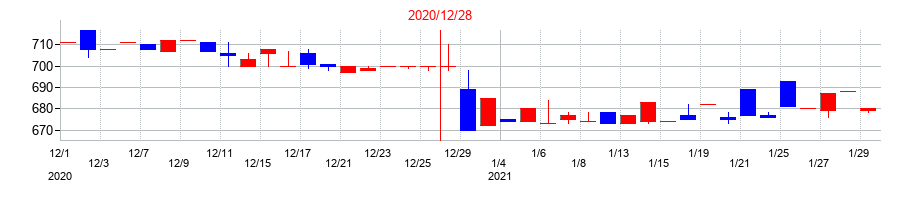 2020年の木徳神糧の配当落ち日前後の株価チャート