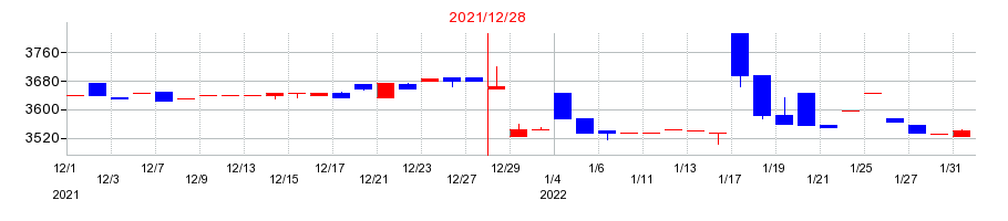 2021年の木徳神糧の配当落ち日前後の株価チャート
