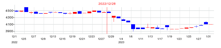 2022年の木徳神糧の配当落ち日前後の株価チャート