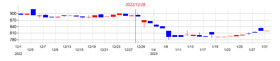 2022年の木徳神糧の配当落ち日前後の株価チャート