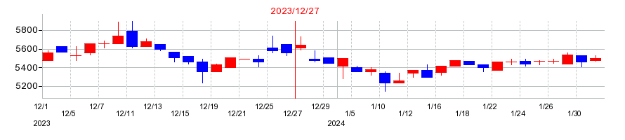 2023年の木徳神糧の配当落ち日前後の株価チャート
