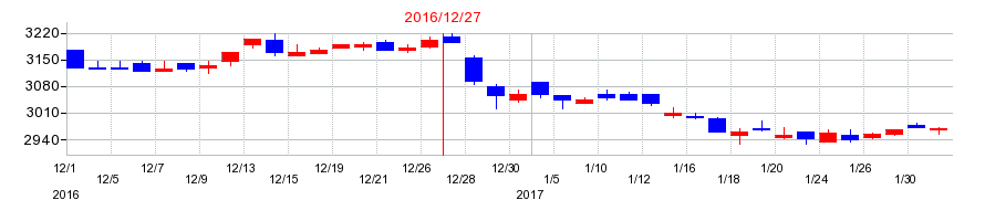 2016年の日本マクドナルドホールディングスの配当落ち日前後の株価チャート