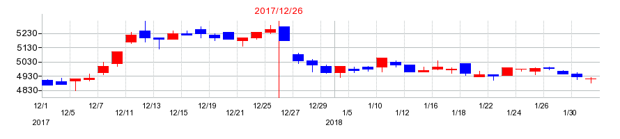 2017年の日本マクドナルドホールディングスの配当落ち日前後の株価チャート