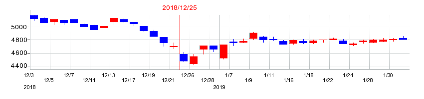 2018年の日本マクドナルドホールディングスの配当落ち日前後の株価チャート