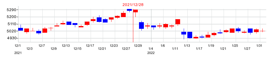 2021年の日本マクドナルドホールディングスの配当落ち日前後の株価チャート
