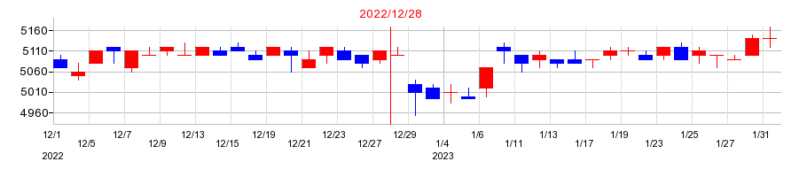 2022年の日本マクドナルドホールディングスの配当落ち日前後の株価チャート