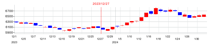 2023年の日本マクドナルドホールディングスの配当落ち日前後の株価チャート