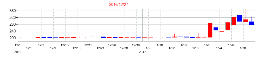 2016年の日本ライトンの配当落ち日前後の株価チャート