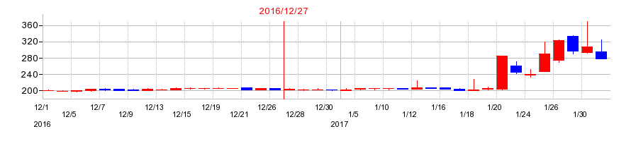 2016年の日本ライトンの配当落ち日前後の株価チャート